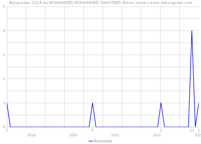 Búsquedas 2024 de MOHAMMED MOHAMMED SHANTEER (Reino Unido) 