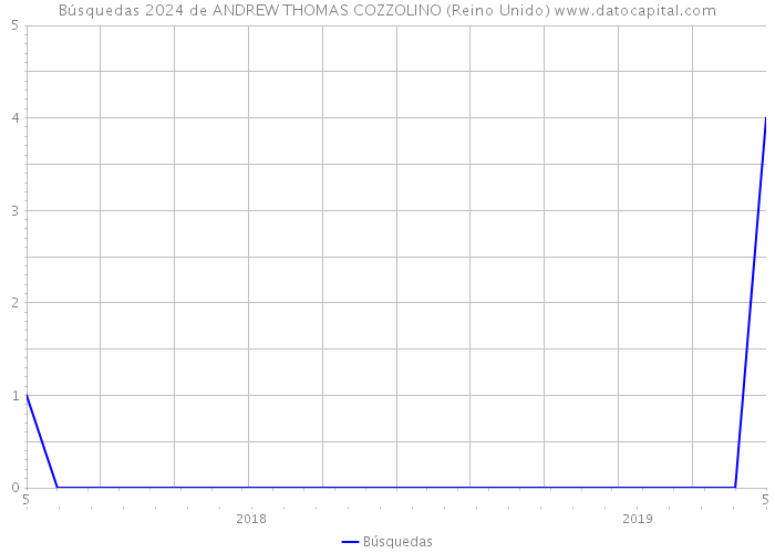 Búsquedas 2024 de ANDREW THOMAS COZZOLINO (Reino Unido) 
