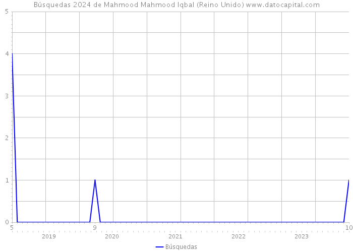 Búsquedas 2024 de Mahmood Mahmood Iqbal (Reino Unido) 