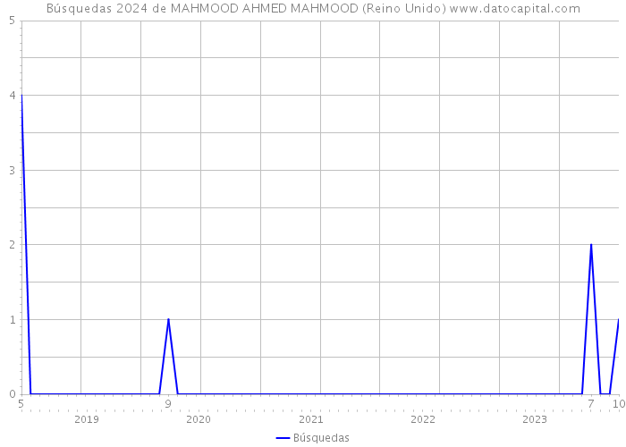 Búsquedas 2024 de MAHMOOD AHMED MAHMOOD (Reino Unido) 