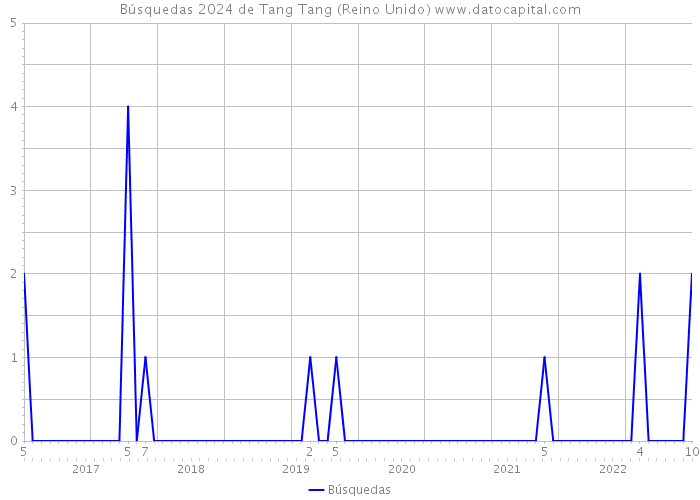 Búsquedas 2024 de Tang Tang (Reino Unido) 