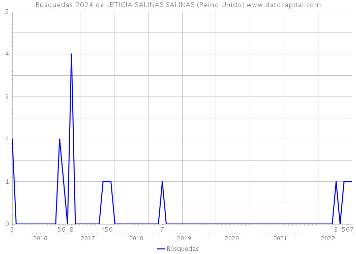 Búsquedas 2024 de LETICIA SALINAS SALINAS (Reino Unido) 