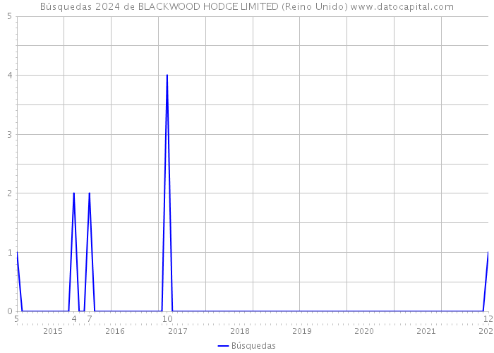 Búsquedas 2024 de BLACKWOOD HODGE LIMITED (Reino Unido) 