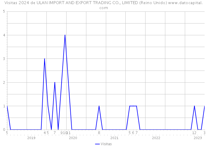 Visitas 2024 de ULAN IMPORT AND EXPORT TRADING CO., LIMITED (Reino Unido) 