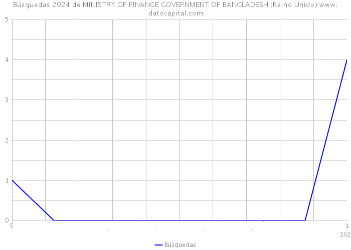 Búsquedas 2024 de MINISTRY OF FINANCE GOVERNMENT OF BANGLADESH (Reino Unido) 