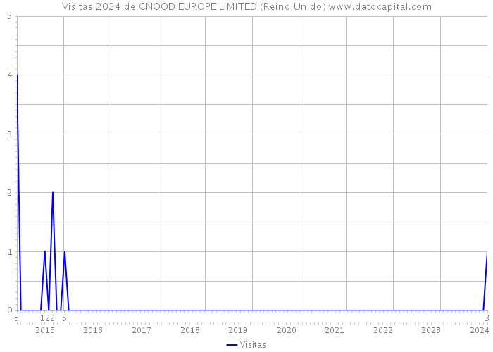 Visitas 2024 de CNOOD EUROPE LIMITED (Reino Unido) 