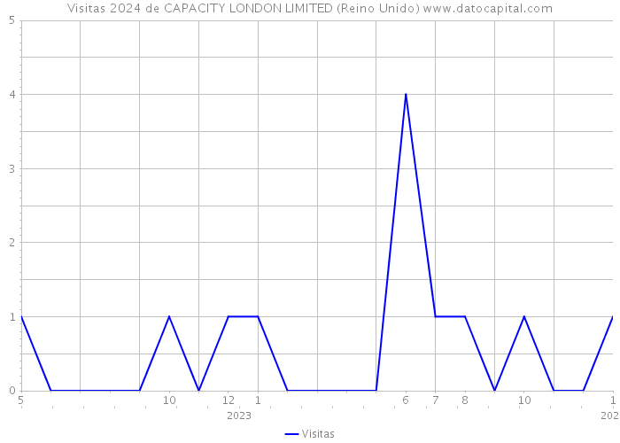 Visitas 2024 de CAPACITY LONDON LIMITED (Reino Unido) 