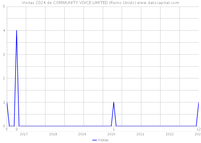 Visitas 2024 de COMMUNITY VOICE LIMITED (Reino Unido) 