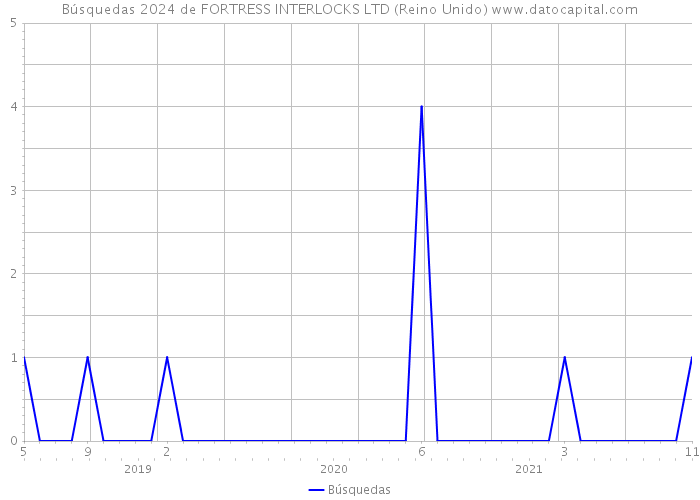 Búsquedas 2024 de FORTRESS INTERLOCKS LTD (Reino Unido) 