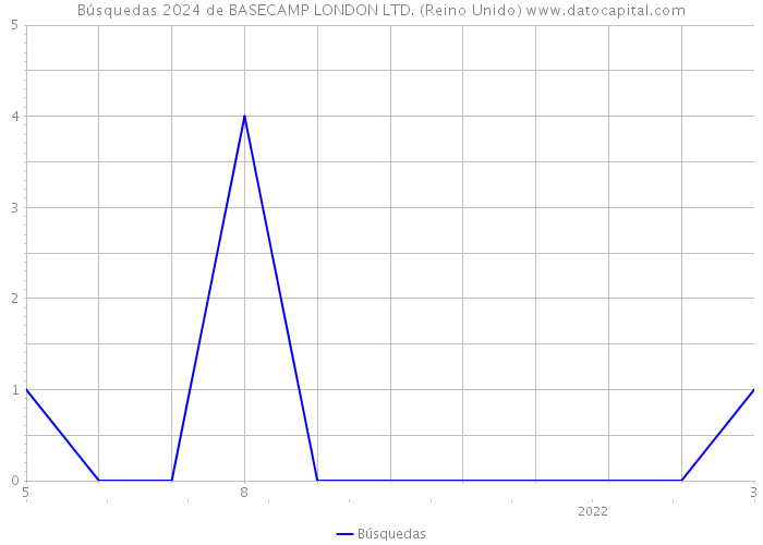 Búsquedas 2024 de BASECAMP LONDON LTD. (Reino Unido) 