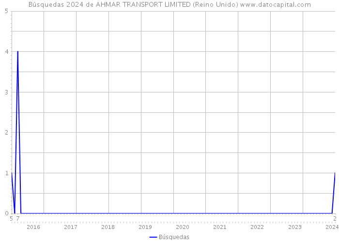 Búsquedas 2024 de AHMAR TRANSPORT LIMITED (Reino Unido) 