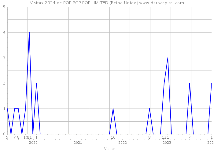 Visitas 2024 de POP POP POP LIMITED (Reino Unido) 