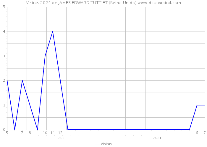 Visitas 2024 de JAMES EDWARD TUTTIET (Reino Unido) 