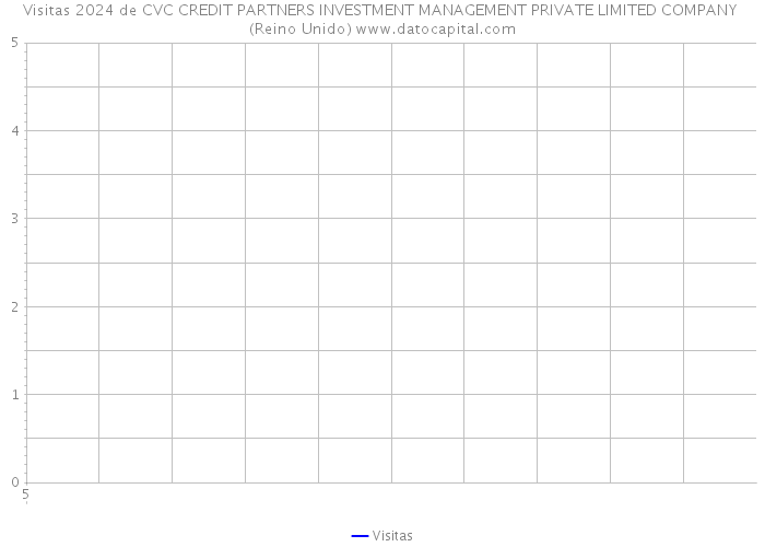 Visitas 2024 de CVC CREDIT PARTNERS INVESTMENT MANAGEMENT PRIVATE LIMITED COMPANY (Reino Unido) 