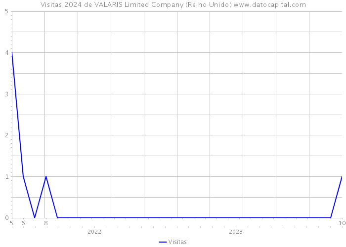 Visitas 2024 de VALARIS Limited Company (Reino Unido) 