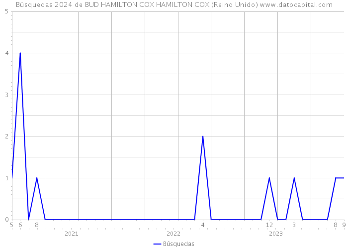 Búsquedas 2024 de BUD HAMILTON COX HAMILTON COX (Reino Unido) 