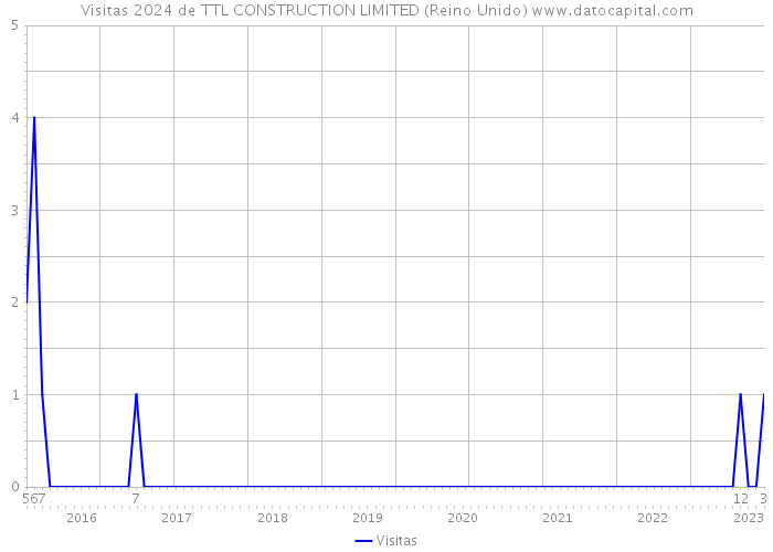 Visitas 2024 de TTL CONSTRUCTION LIMITED (Reino Unido) 