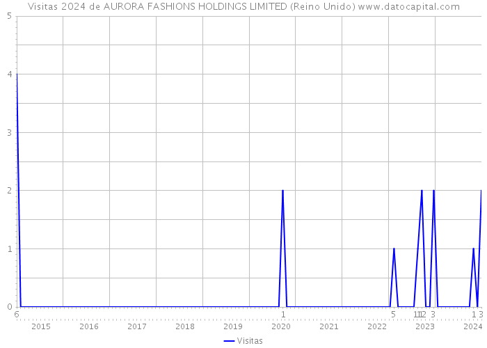 Visitas 2024 de AURORA FASHIONS HOLDINGS LIMITED (Reino Unido) 