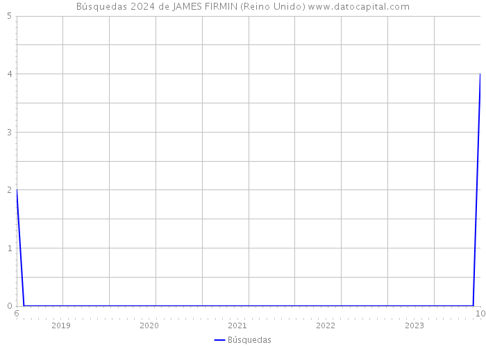 Búsquedas 2024 de JAMES FIRMIN (Reino Unido) 