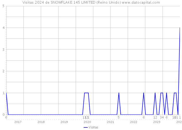 Visitas 2024 de SNOWFLAKE 145 LIMITED (Reino Unido) 
