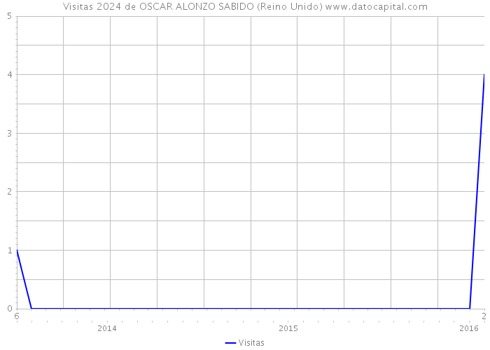 Visitas 2024 de OSCAR ALONZO SABIDO (Reino Unido) 