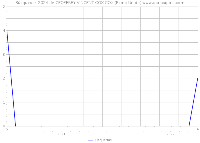 Búsquedas 2024 de GEOFFREY VINCENT COX COX (Reino Unido) 
