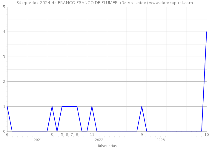 Búsquedas 2024 de FRANCO FRANCO DE FLUMERI (Reino Unido) 