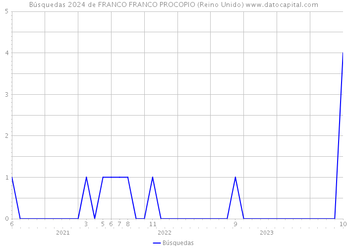 Búsquedas 2024 de FRANCO FRANCO PROCOPIO (Reino Unido) 