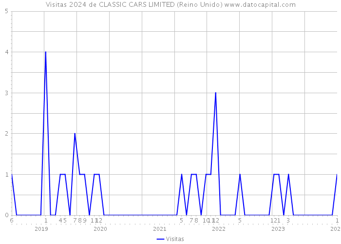 Visitas 2024 de CLASSIC CARS LIMITED (Reino Unido) 