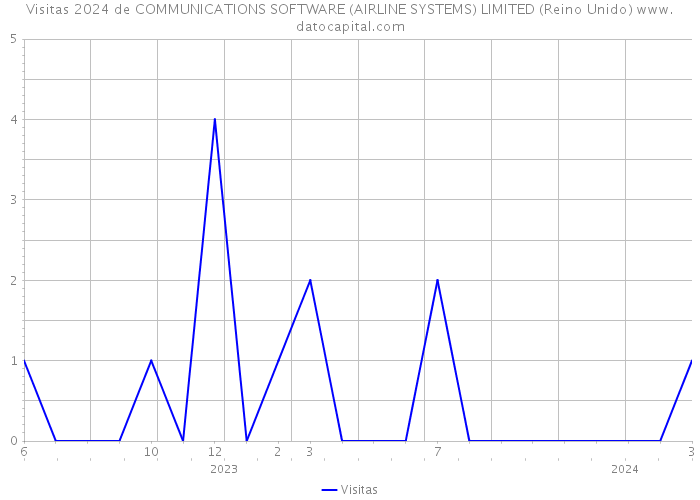 Visitas 2024 de COMMUNICATIONS SOFTWARE (AIRLINE SYSTEMS) LIMITED (Reino Unido) 