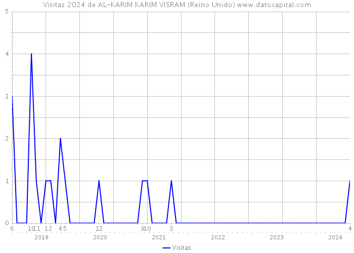 Visitas 2024 de AL-KARIM KARIM VISRAM (Reino Unido) 