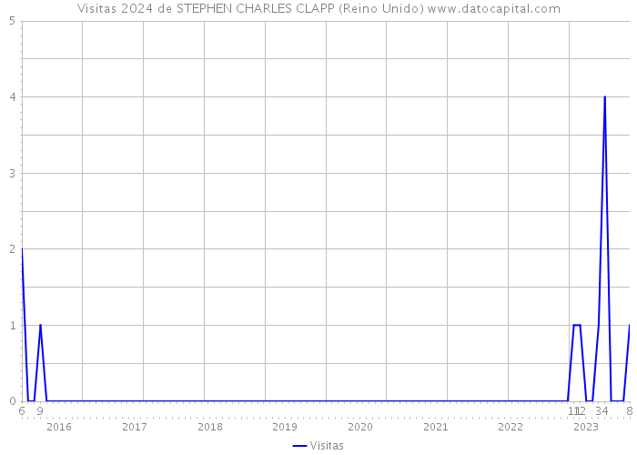 Visitas 2024 de STEPHEN CHARLES CLAPP (Reino Unido) 