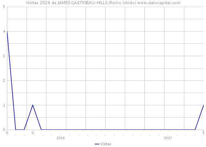 Visitas 2024 de JAMES GASTINEAU-HILLS (Reino Unido) 