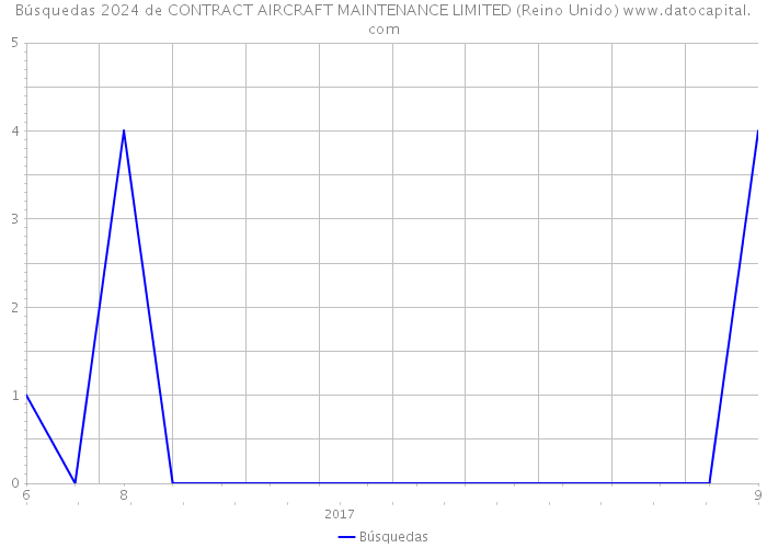 Búsquedas 2024 de CONTRACT AIRCRAFT MAINTENANCE LIMITED (Reino Unido) 