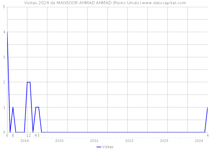 Visitas 2024 de MANSOOR AHMAD AHMAD (Reino Unido) 
