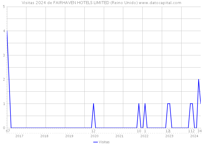 Visitas 2024 de FAIRHAVEN HOTELS LIMITED (Reino Unido) 