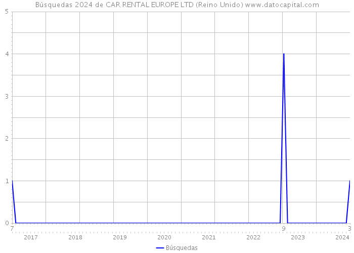 Búsquedas 2024 de CAR RENTAL EUROPE LTD (Reino Unido) 