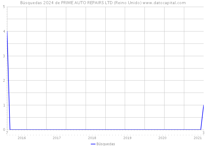 Búsquedas 2024 de PRIME AUTO REPAIRS LTD (Reino Unido) 