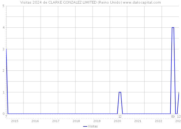 Visitas 2024 de CLARKE GONZALEZ LIMITED (Reino Unido) 