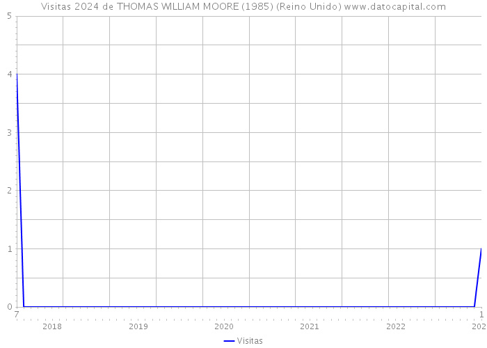 Visitas 2024 de THOMAS WILLIAM MOORE (1985) (Reino Unido) 