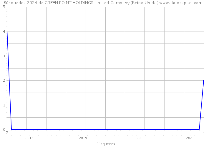 Búsquedas 2024 de GREEN POINT HOLDINGS Limited Company (Reino Unido) 