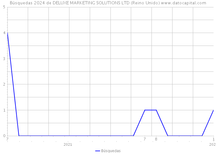 Búsquedas 2024 de DELUXE MARKETING SOLUTIONS LTD (Reino Unido) 
