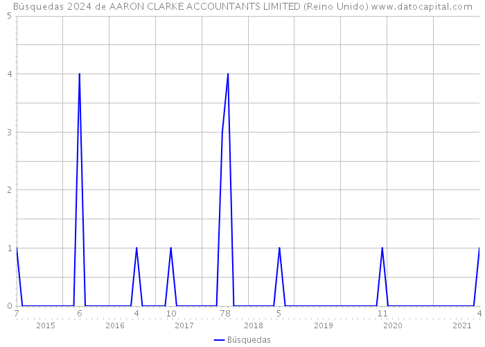Búsquedas 2024 de AARON CLARKE ACCOUNTANTS LIMITED (Reino Unido) 