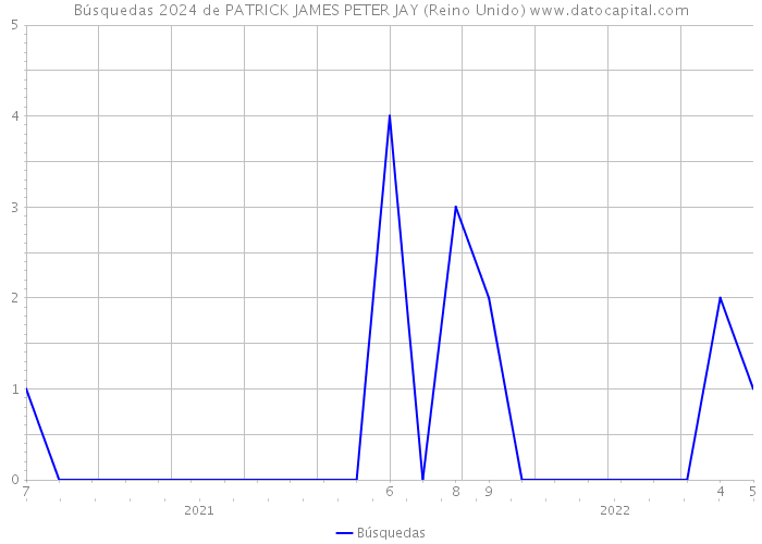 Búsquedas 2024 de PATRICK JAMES PETER JAY (Reino Unido) 