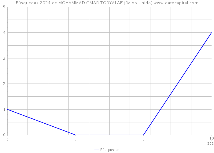 Búsquedas 2024 de MOHAMMAD OMAR TORYALAE (Reino Unido) 