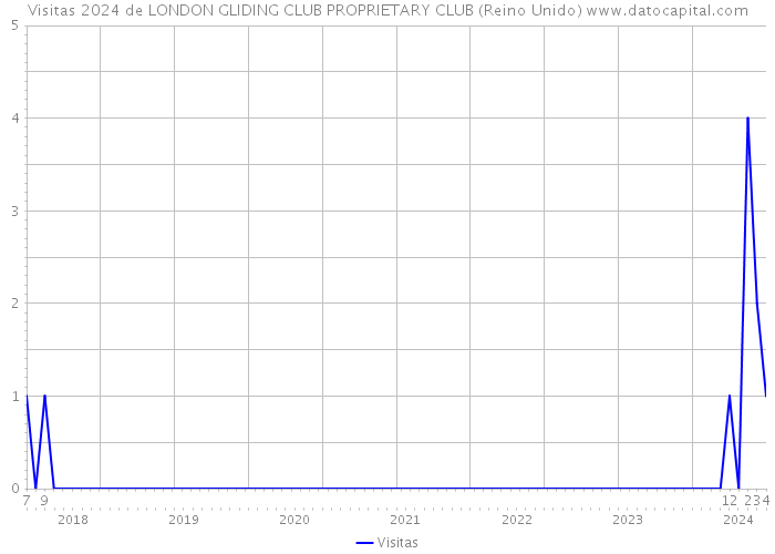 Visitas 2024 de LONDON GLIDING CLUB PROPRIETARY CLUB (Reino Unido) 
