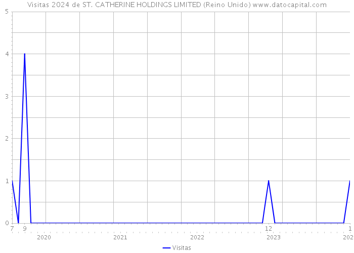 Visitas 2024 de ST. CATHERINE HOLDINGS LIMITED (Reino Unido) 