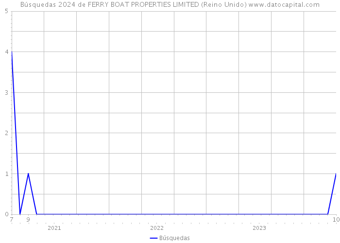 Búsquedas 2024 de FERRY BOAT PROPERTIES LIMITED (Reino Unido) 