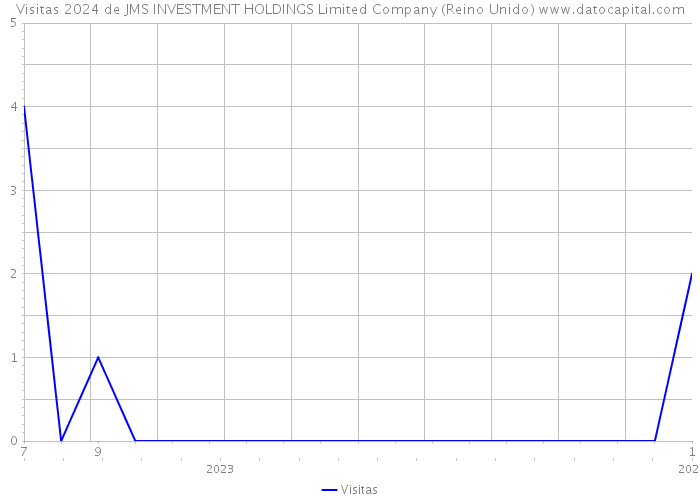 Visitas 2024 de JMS INVESTMENT HOLDINGS Limited Company (Reino Unido) 