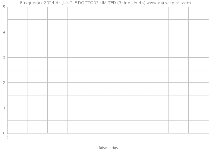 Búsquedas 2024 de JUNGLE DOCTORS LIMITED (Reino Unido) 